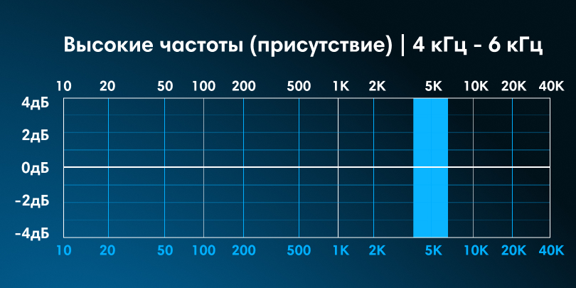 Что такое частота звука? Какую частоту мы воспринимаем, и как это ...
